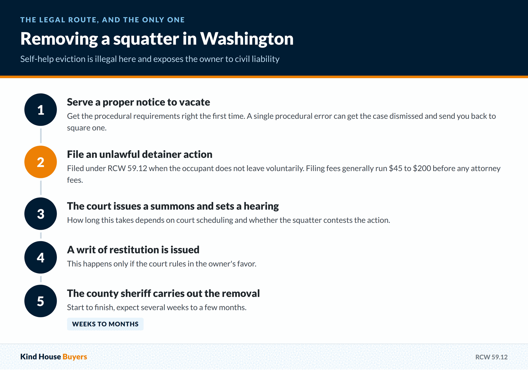 Steps to remove a squatter in Washington: serve notice to vacate, file an unlawful detainer under RCW 59.12, court summons and hearing, writ of restitution, sheriff removal