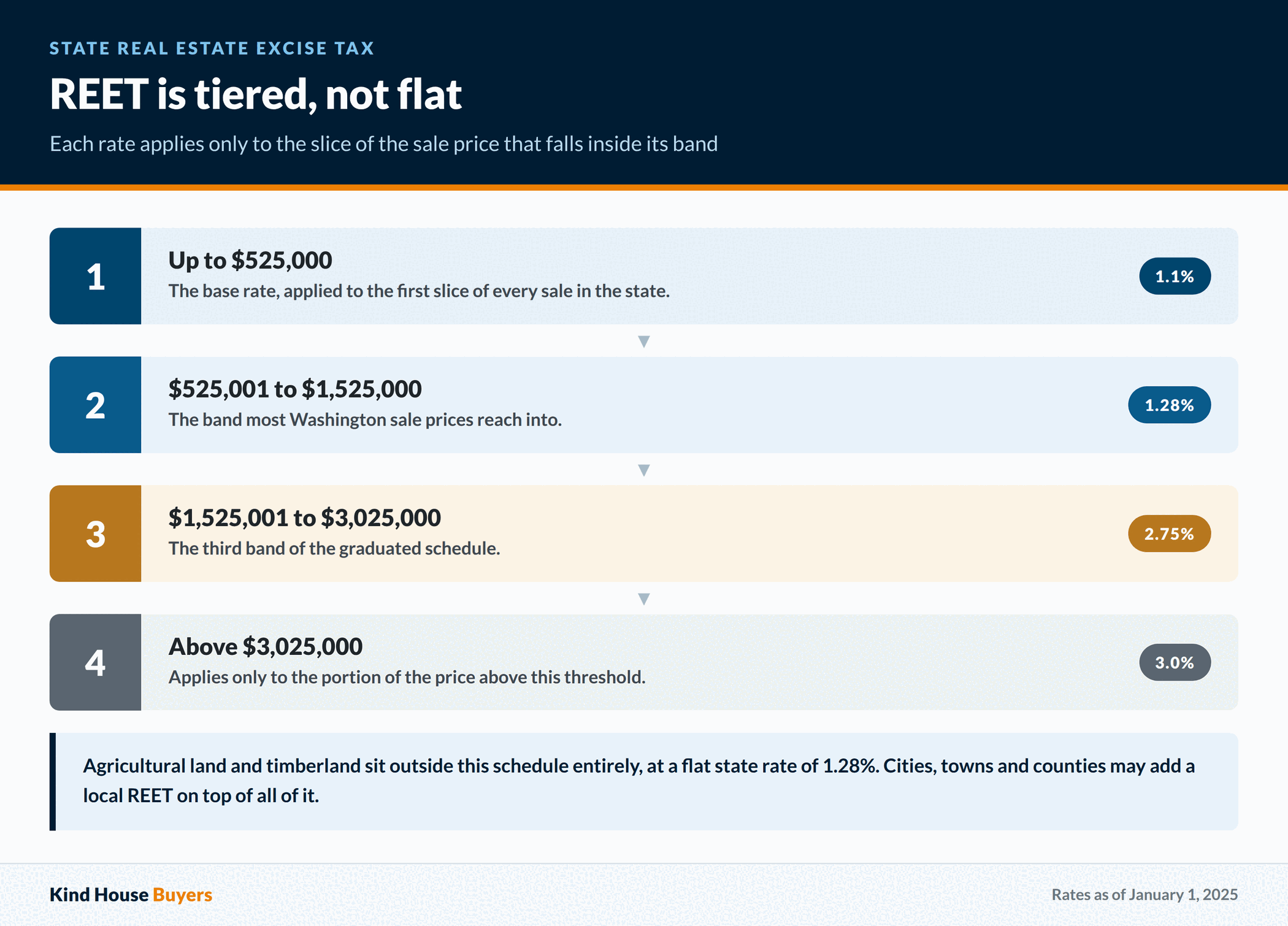 Washington real estate excise tax graduated rate tiers as of January 1, 2025: 1.1 percent up to $525,000, 1.28 percent, 2.75 percent and 3.0 percent on higher bands