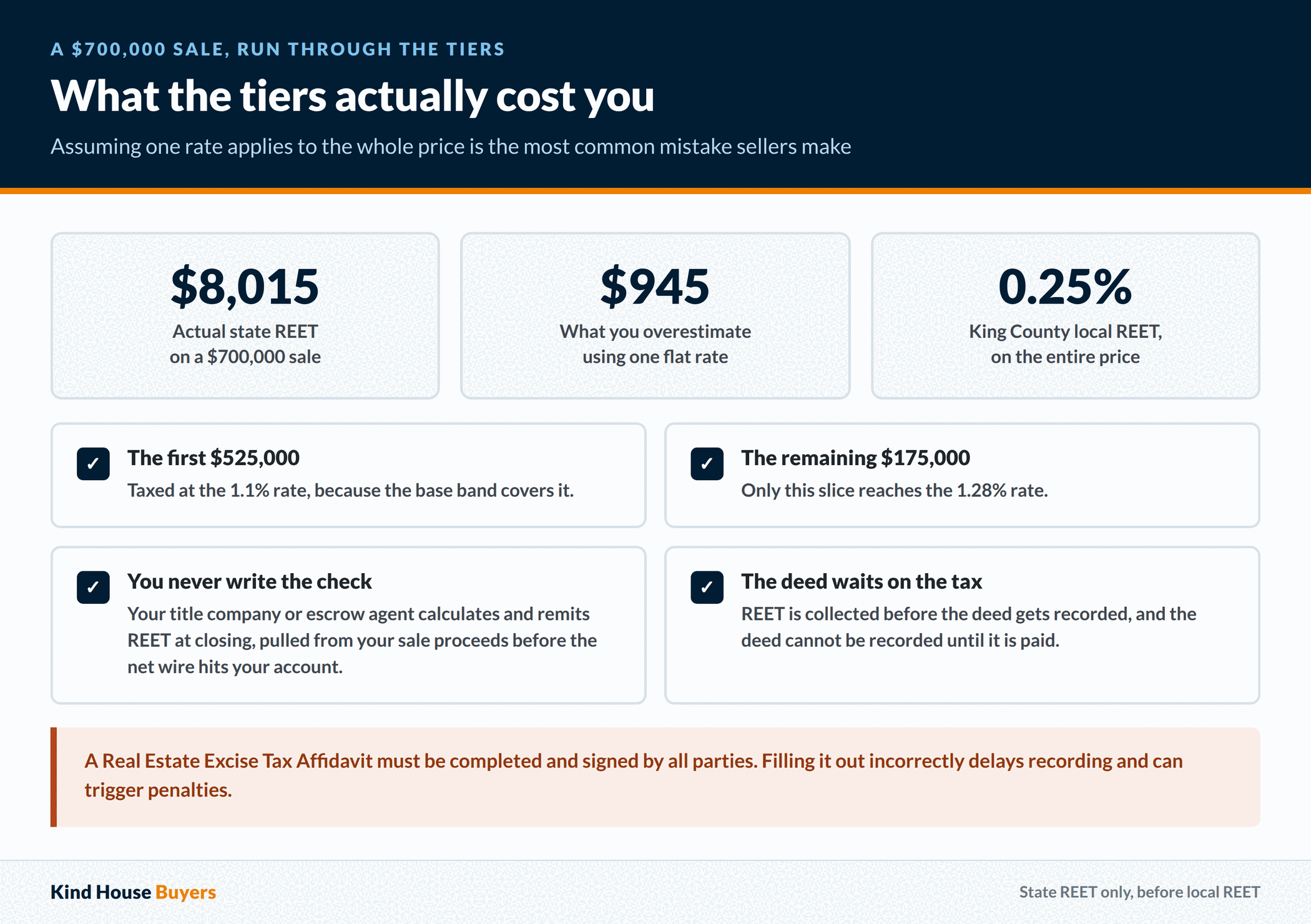 Worked example of Washington REET on a $700,000 sale: $8,015 in state excise tax, and $945 overestimated by applying one flat rate