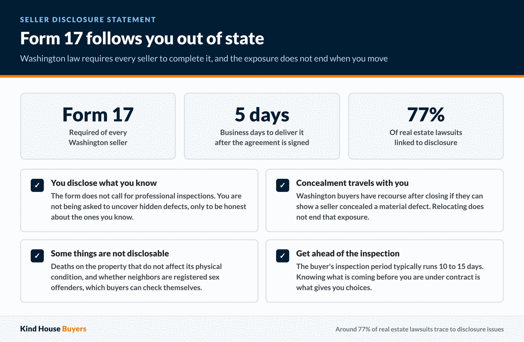 Washington Form 17 seller disclosure requirements, due within 5 business days of a signed agreement, with 77 percent of real estate lawsuits linked to disclosure
