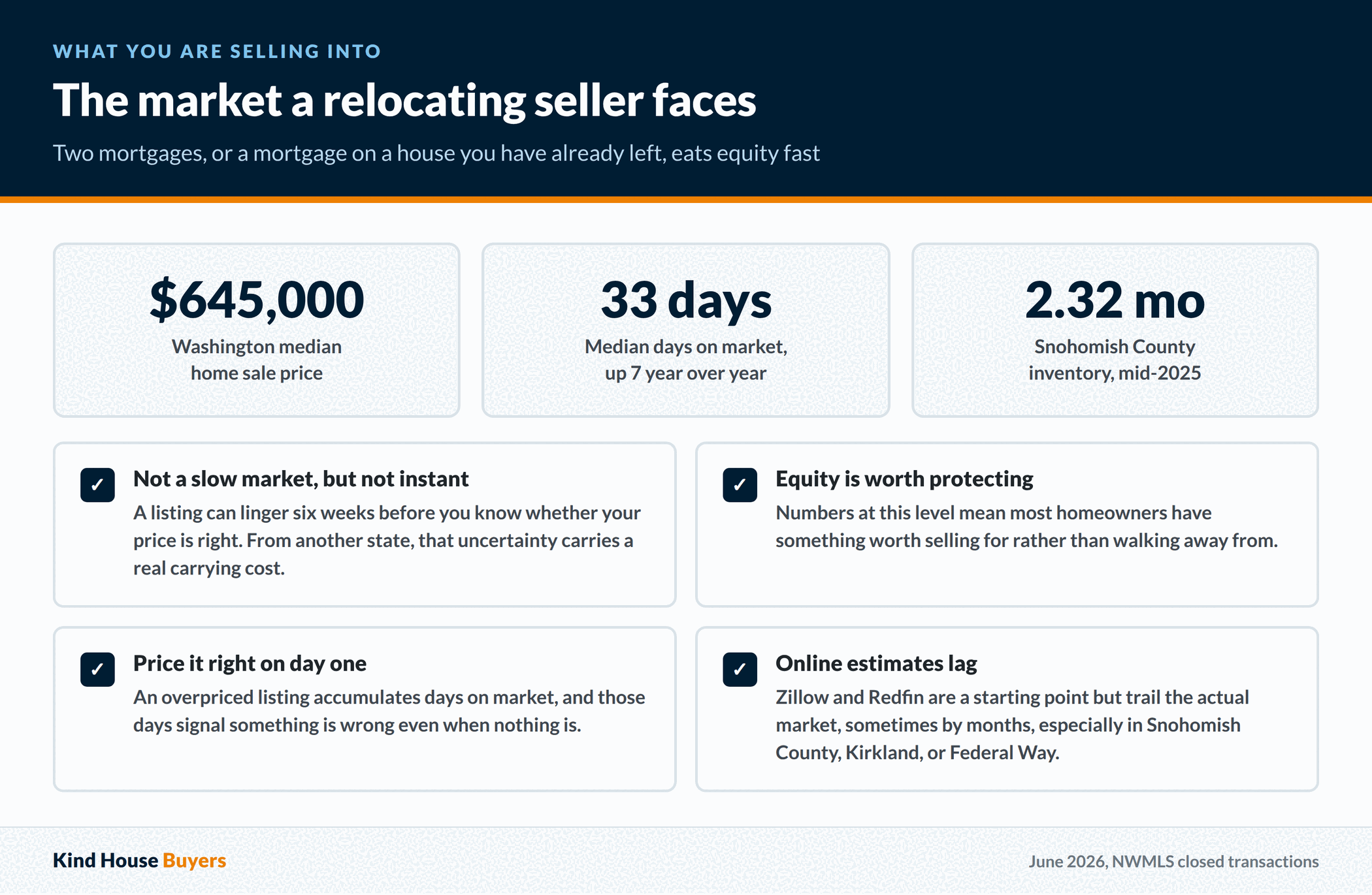 Washington market figures for a relocating seller: $645,000 median sale price, 33 median days on market, and 2.32 months of Snohomish County inventory