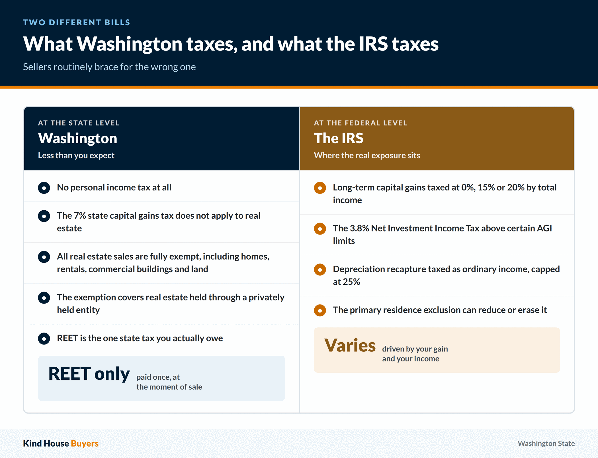 What Washington taxes on a home sale compared with what the IRS taxes, including the state real estate exemption and federal capital gains rates
