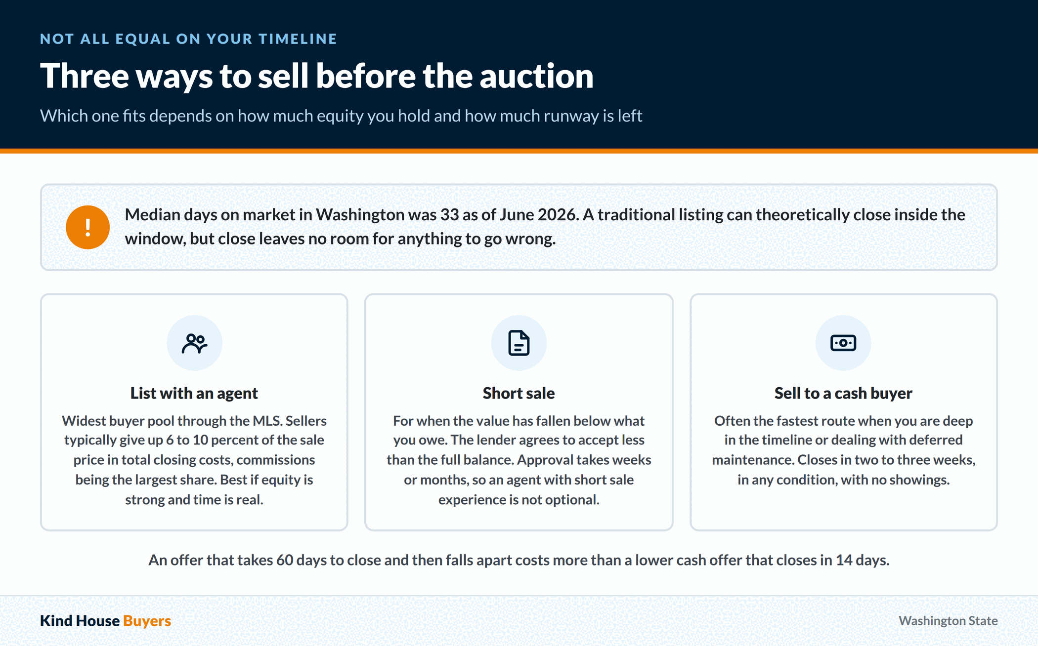 Three ways to sell a Washington house before the auction: list with an agent, pursue a short sale, or sell directly to a cash buyer