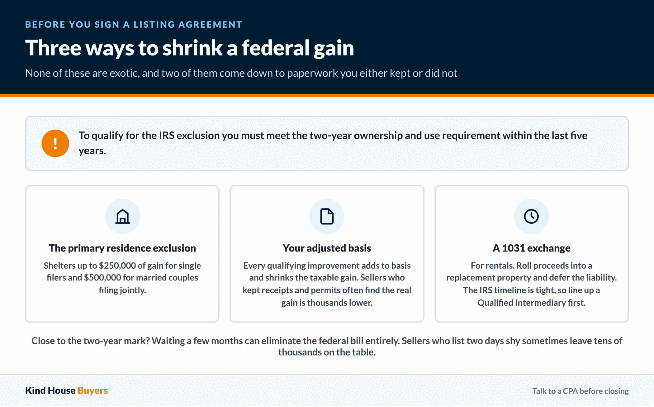 Three ways to reduce federal capital gains on a Washington home sale: the primary residence exclusion, adjusted basis, and a 1031 exchange