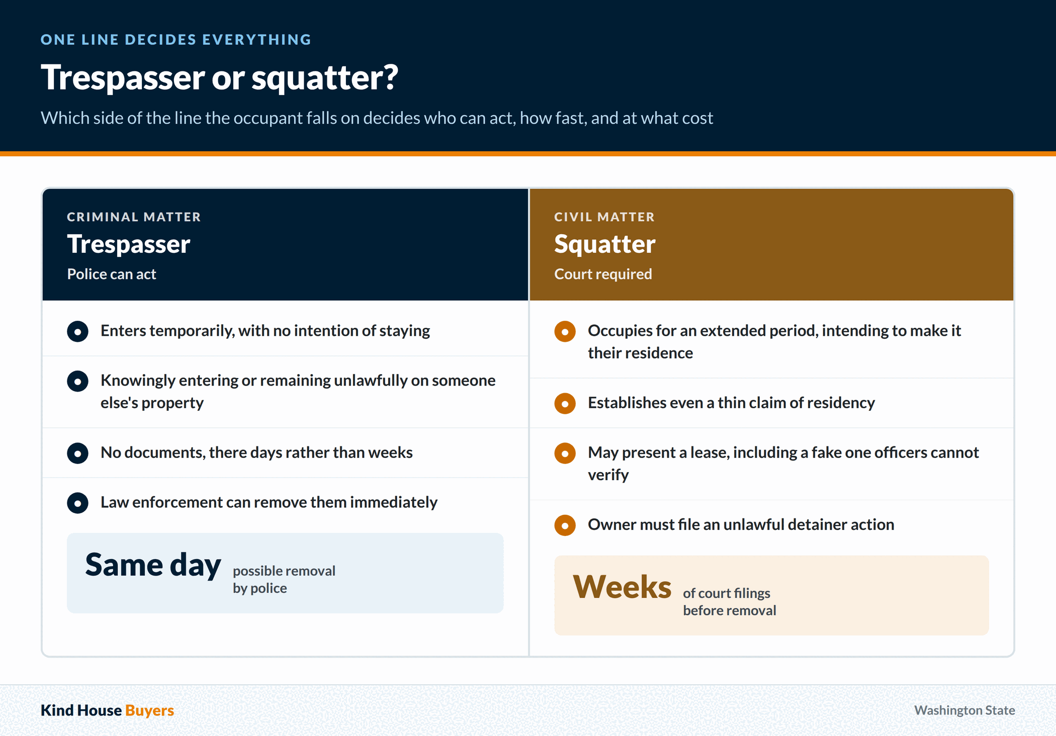 Comparison of a trespasser and a squatter in Washington State, showing that police can remove a trespasser the same day while a squatter requires weeks of court filings