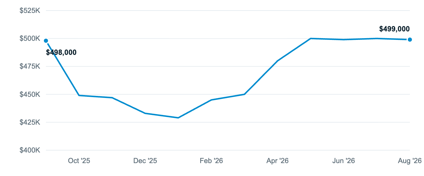 Median asking price in Wenatchee, Sep '25 to Aug '26