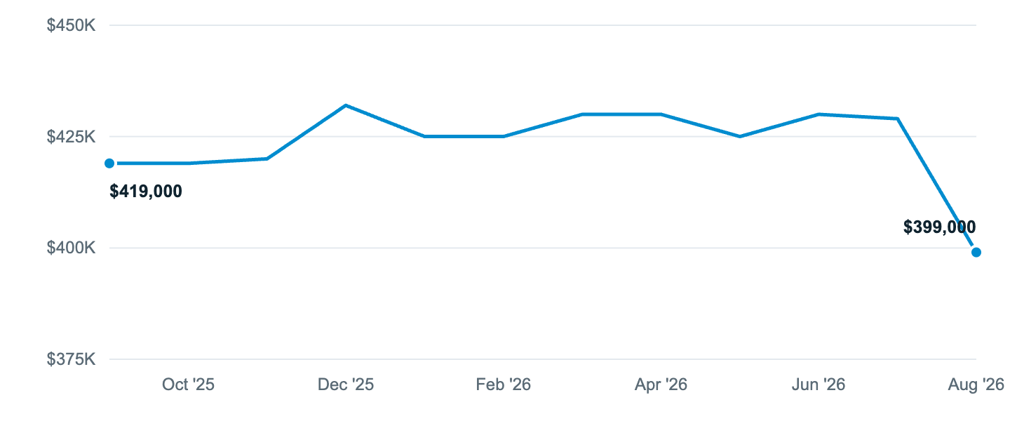 Median asking price in Yakima, Sep '25 to Aug '26