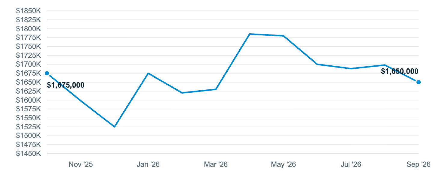 Median asking price in Bellevue, Oct '25 to Sep '26