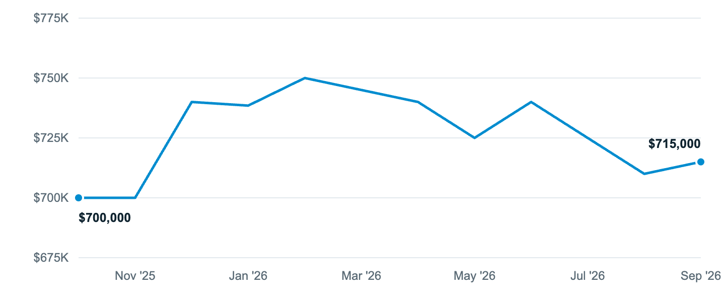 Median asking price in Bonney Lake, Oct '25 to Sep '26