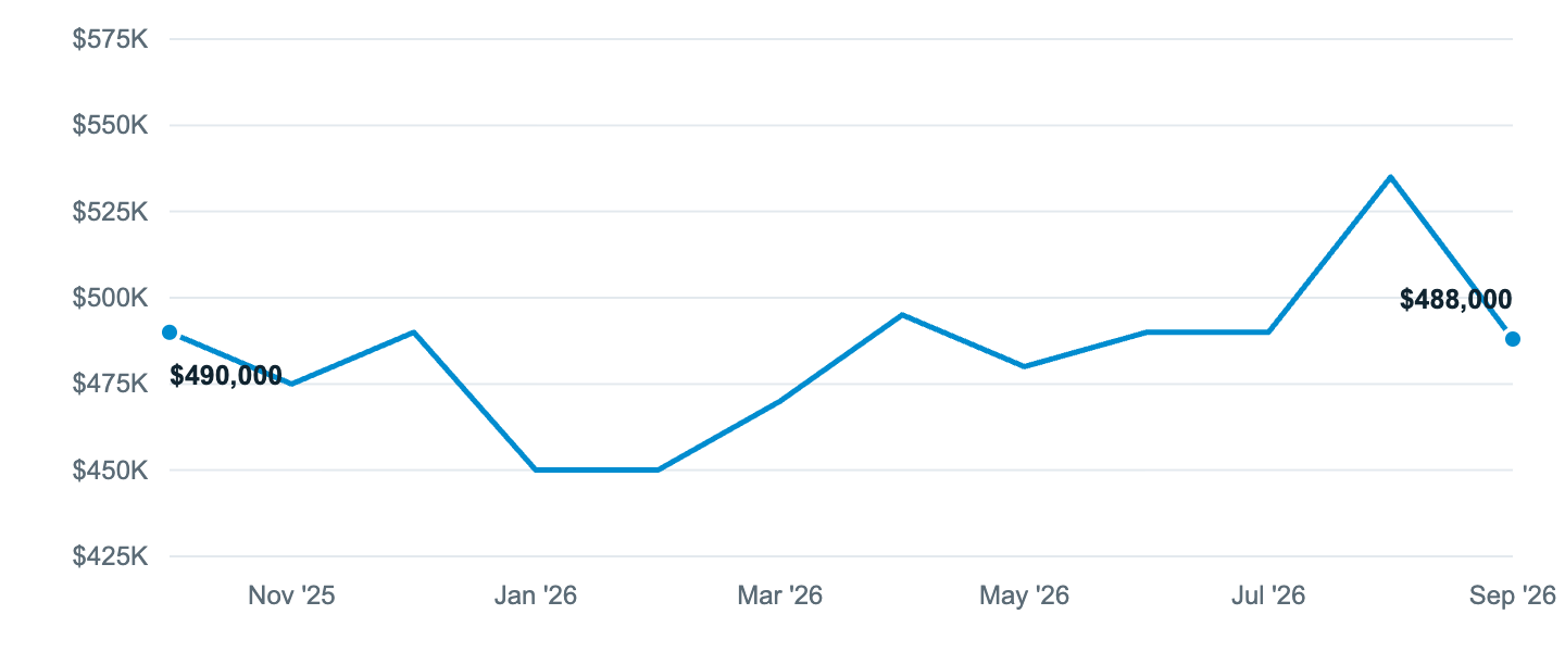 Median asking price in Bremerton, Oct '25 to Sep '26