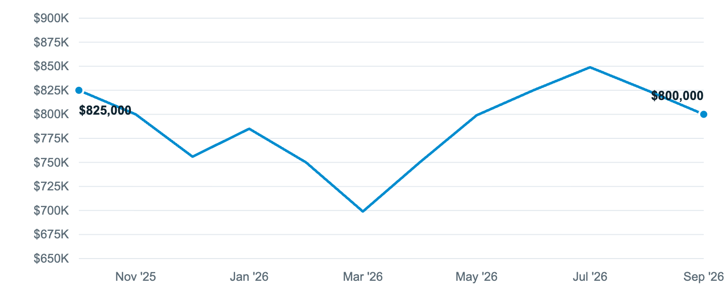 Median asking price in Coeur d'Alene, Oct '25 to Sep '26