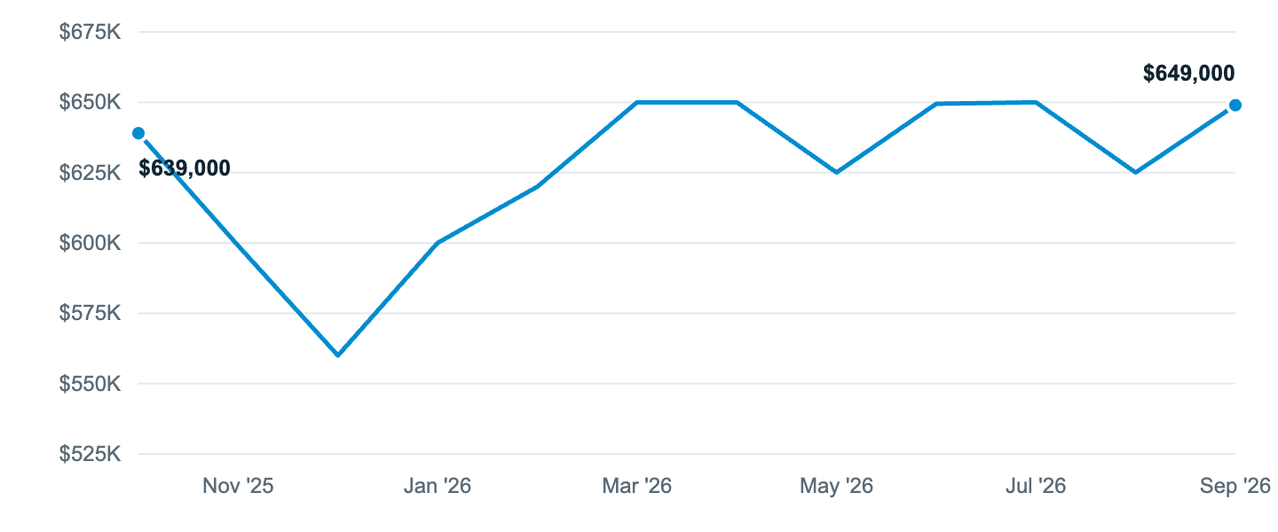 Median asking price in Everett, Oct '25 to Sep '26