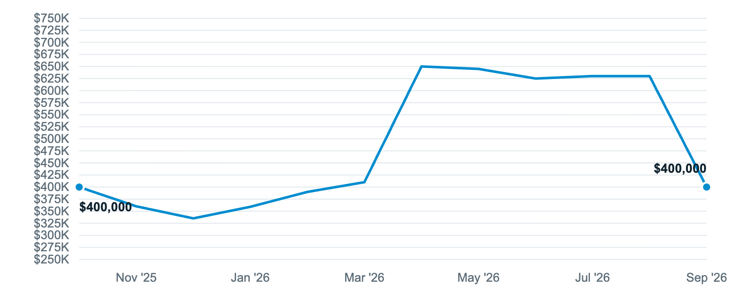 Median asking price in Federal Way, Oct '25 to Sep '26