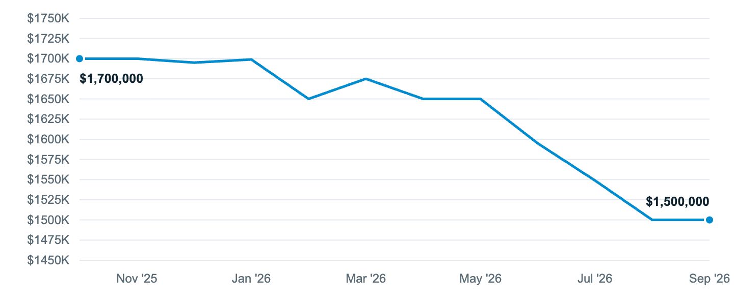 Median asking price in Kirkland, Oct '25 to Sep '26