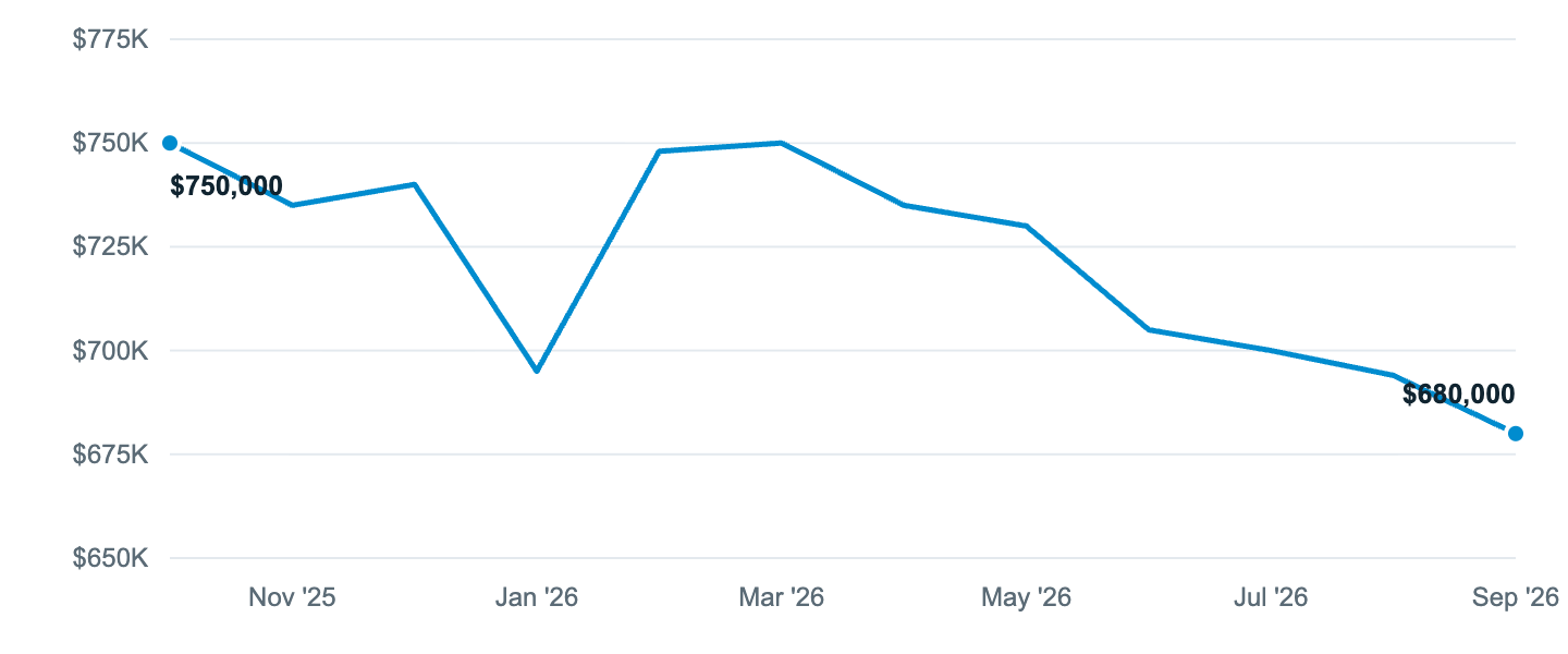Median asking price in Lynnwood, Oct '25 to Sep '26