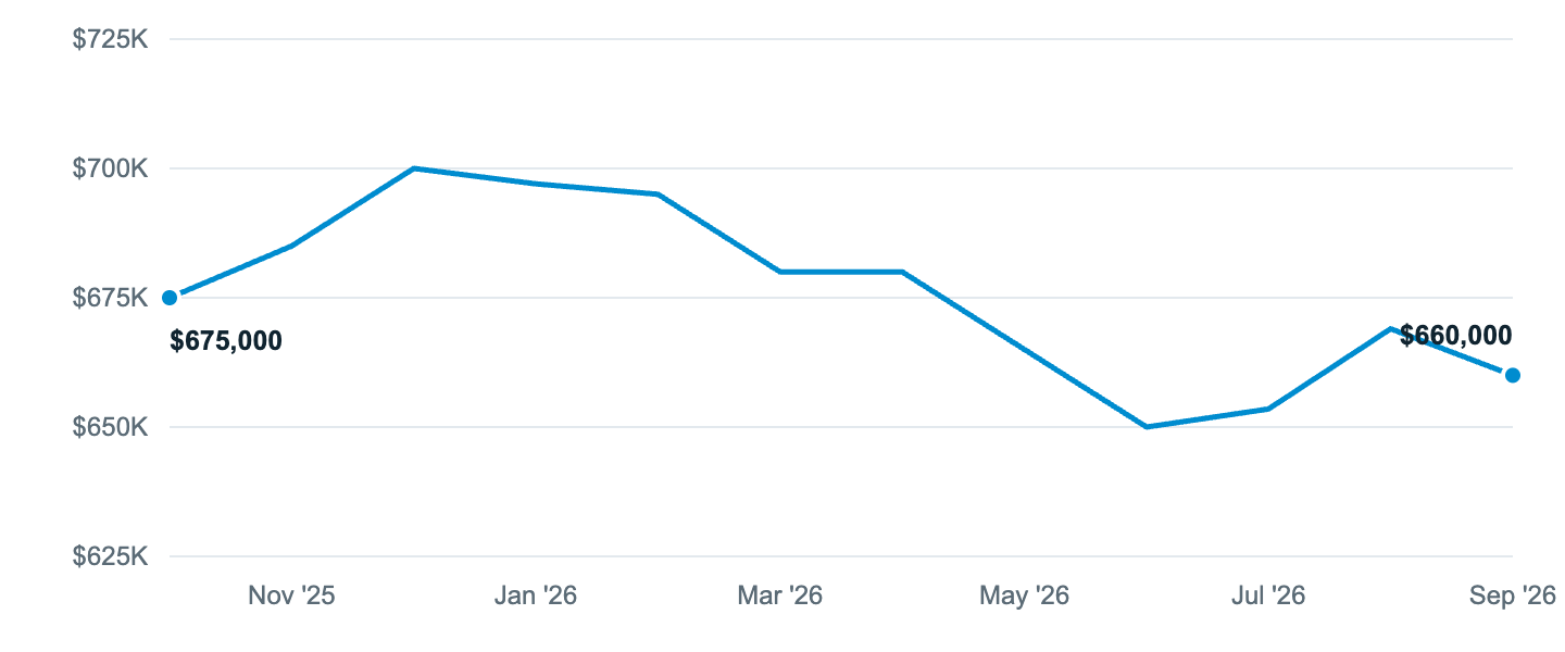 Median asking price in Marysville, Oct '25 to Sep '26