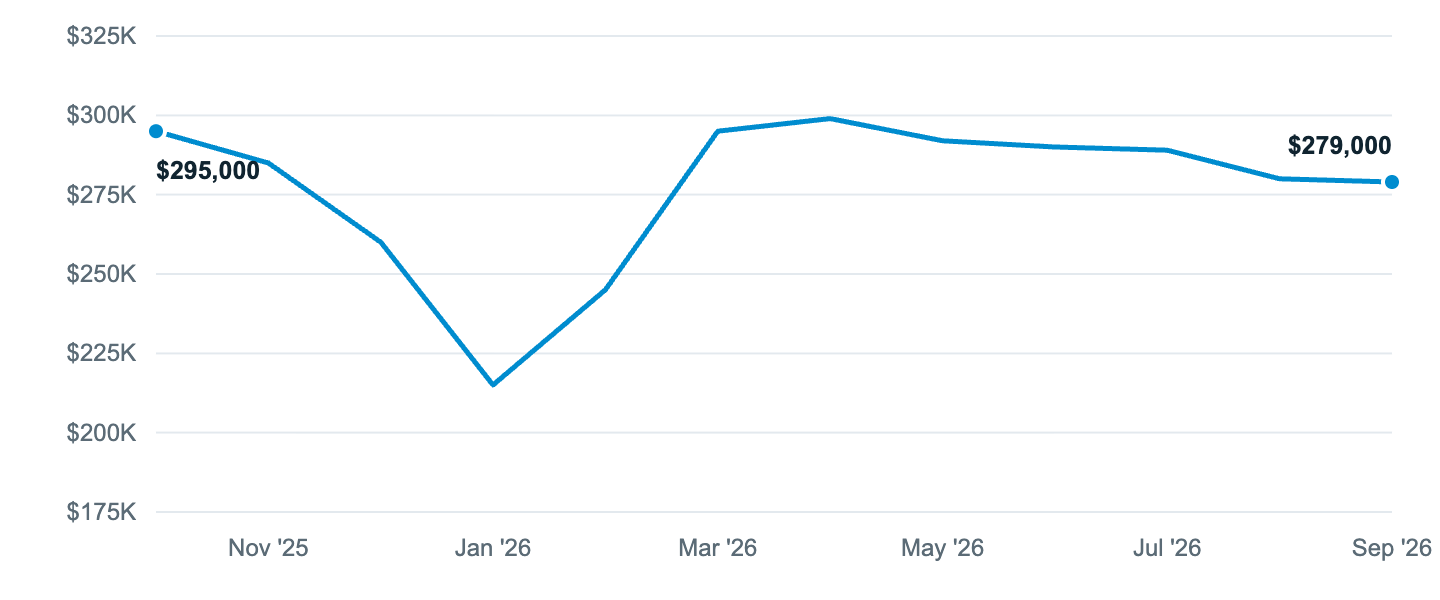 Median asking price in Ocean Shores, Oct '25 to Sep '26