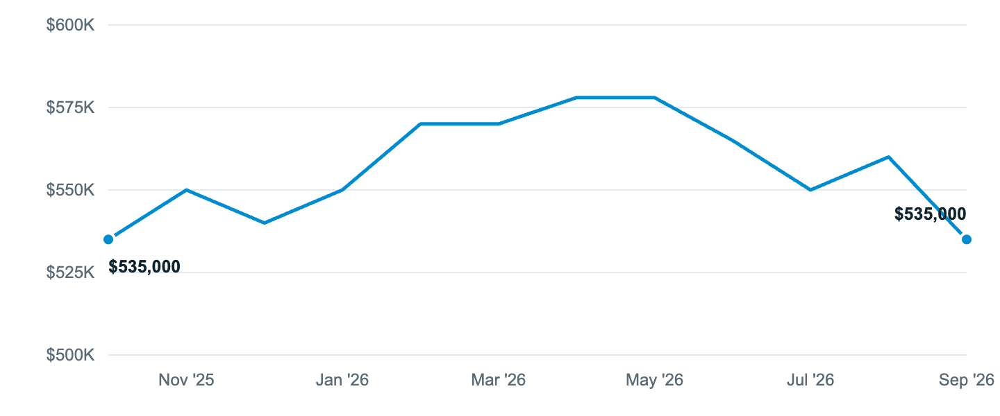 Median asking price in Olympia, Oct '25 to Sep '26