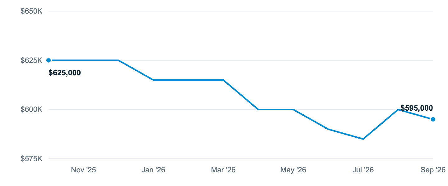 Median asking price in Puyallup, Oct '25 to Sep '26