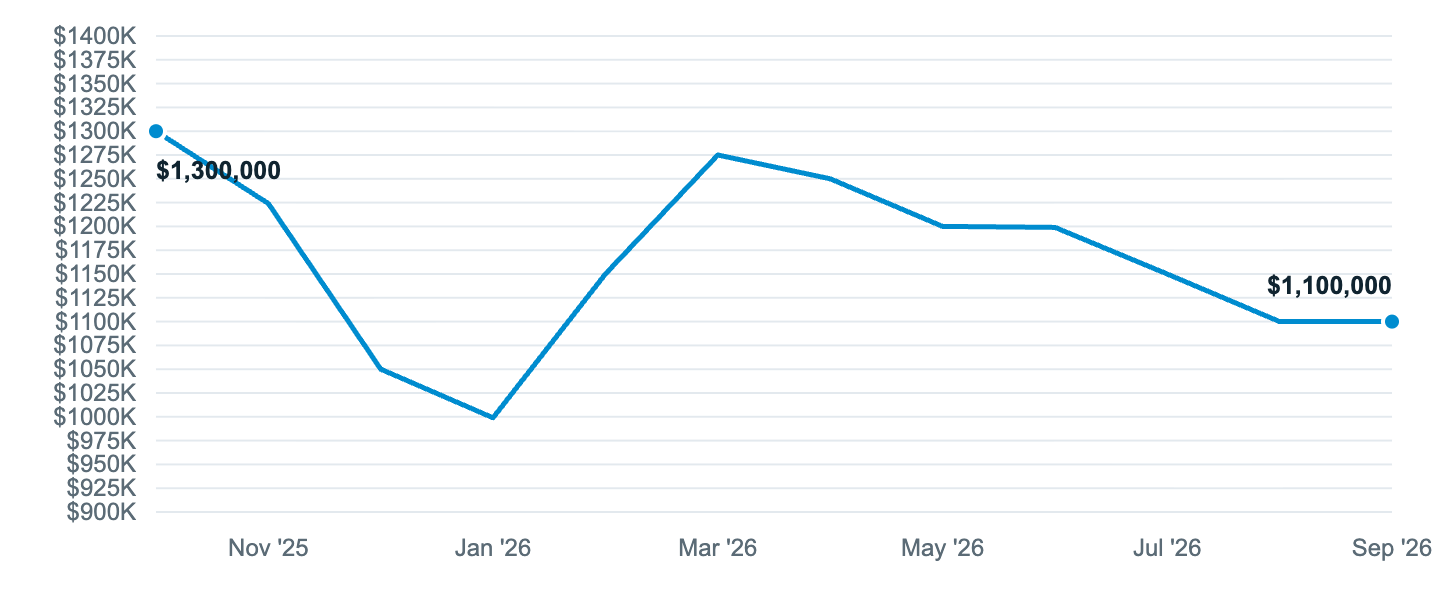 Median asking price in Redmond, Oct '25 to Sep '26