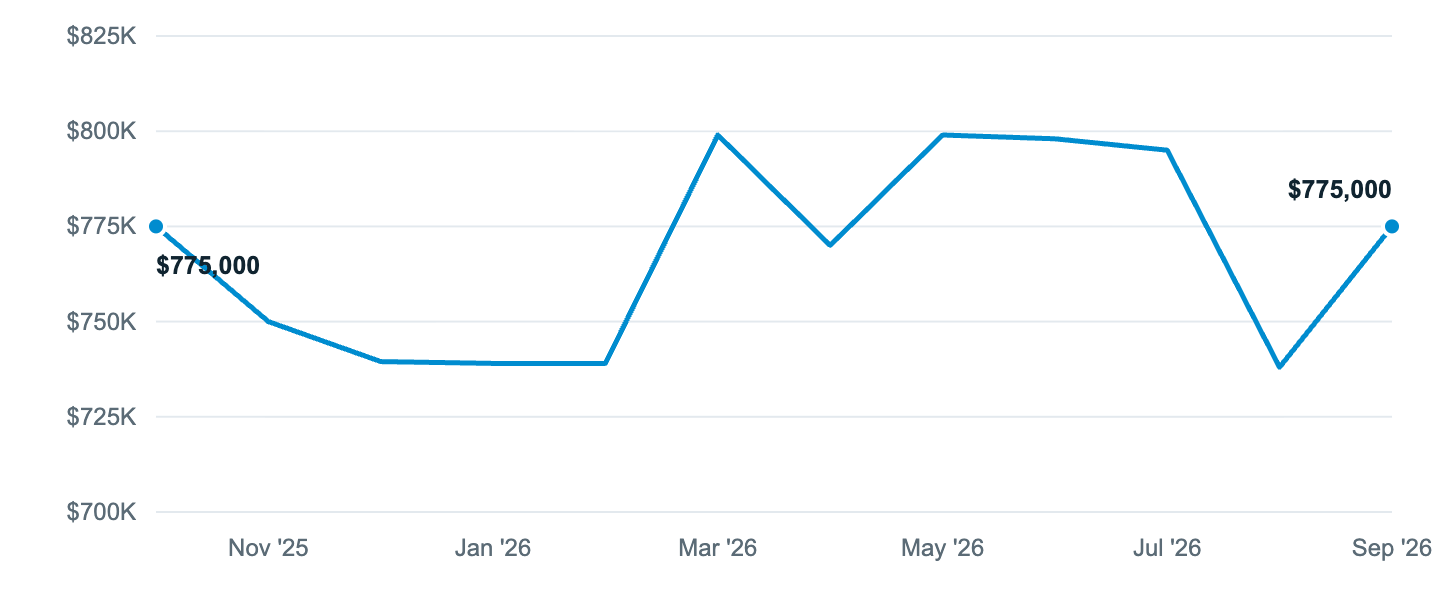 Median asking price in Seattle, Oct '25 to Sep '26
