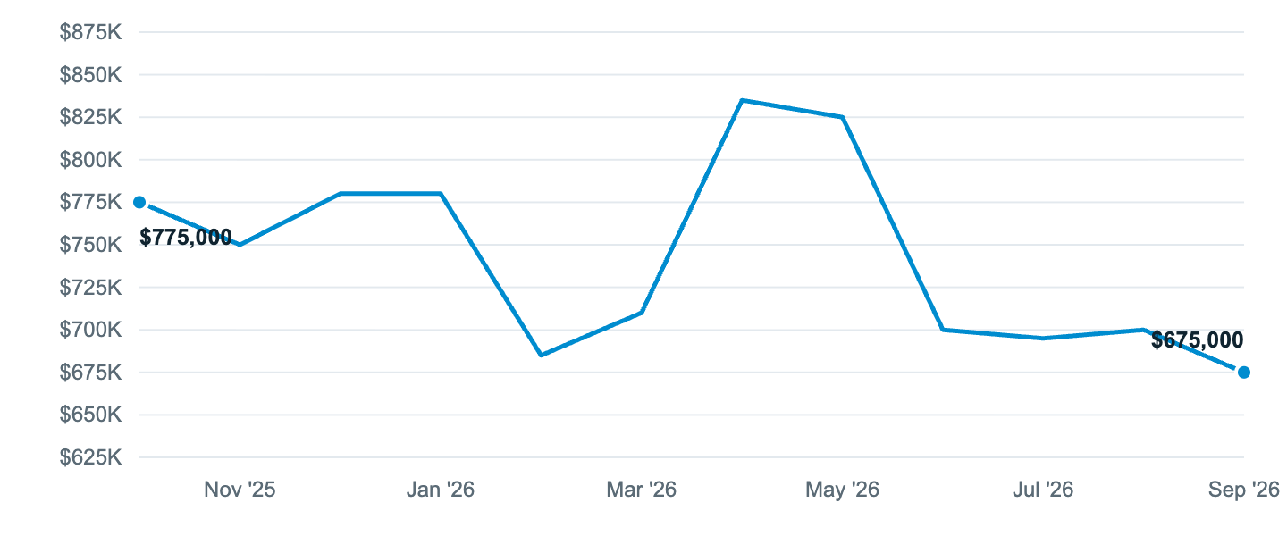 Median asking price in Shoreline, Oct '25 to Sep '26
