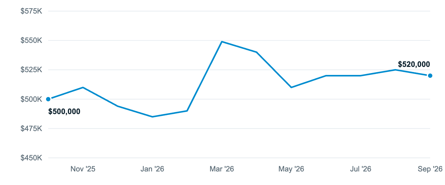 Median asking price in Tacoma, Oct '25 to Sep '26
