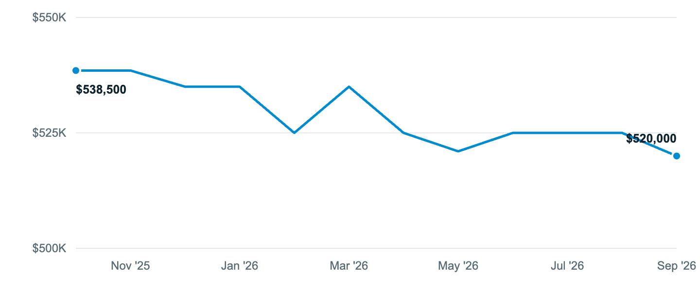 Median asking price in Vancouver, Oct '25 to Sep '26