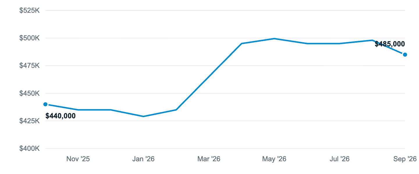 Median asking price in Walla Walla, Oct '25 to Sep '26