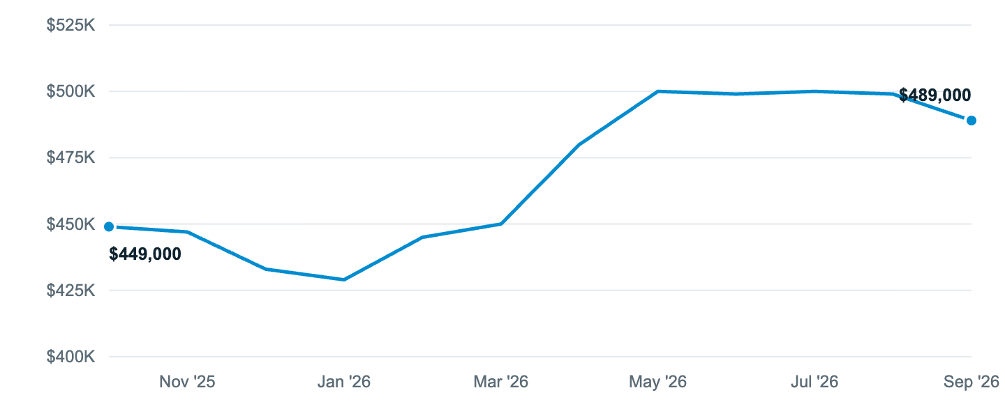Median asking price in Wenatchee, Oct '25 to Sep '26