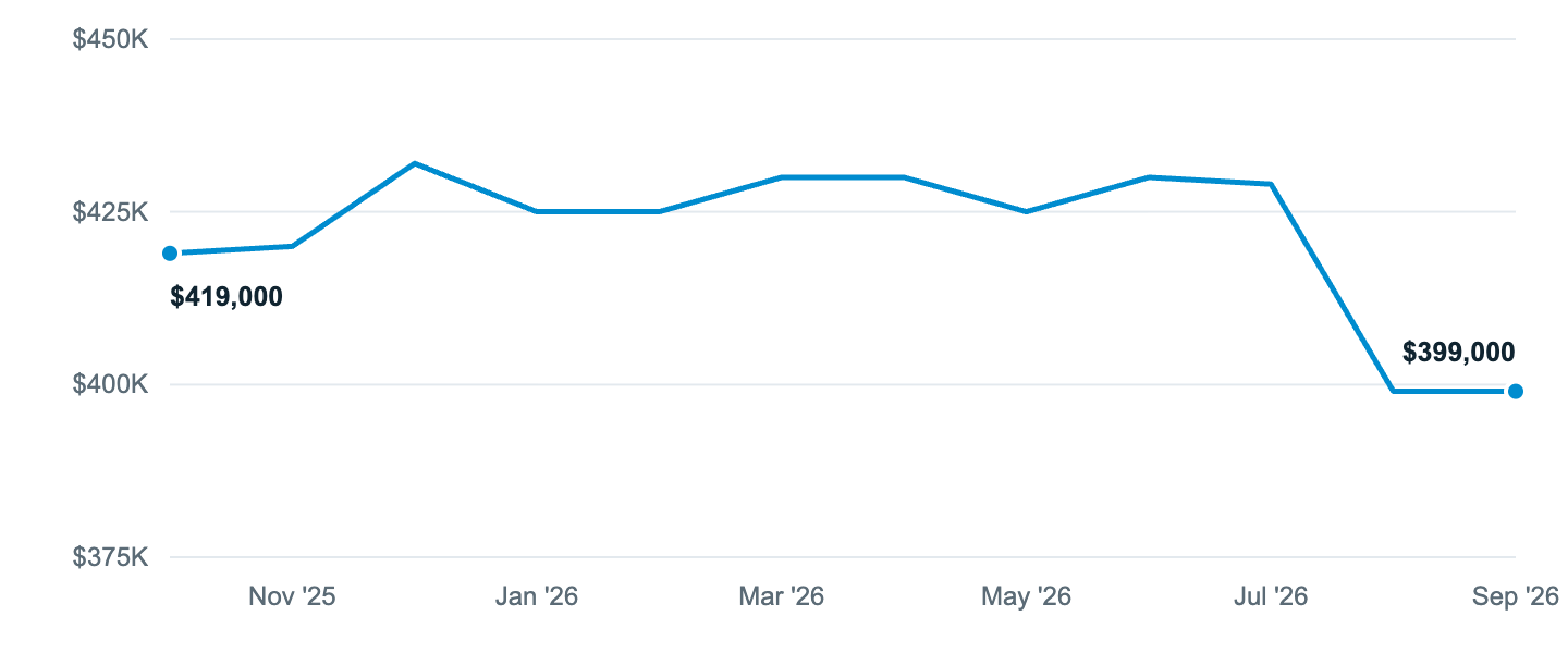 Median asking price in Yakima, Oct '25 to Sep '26