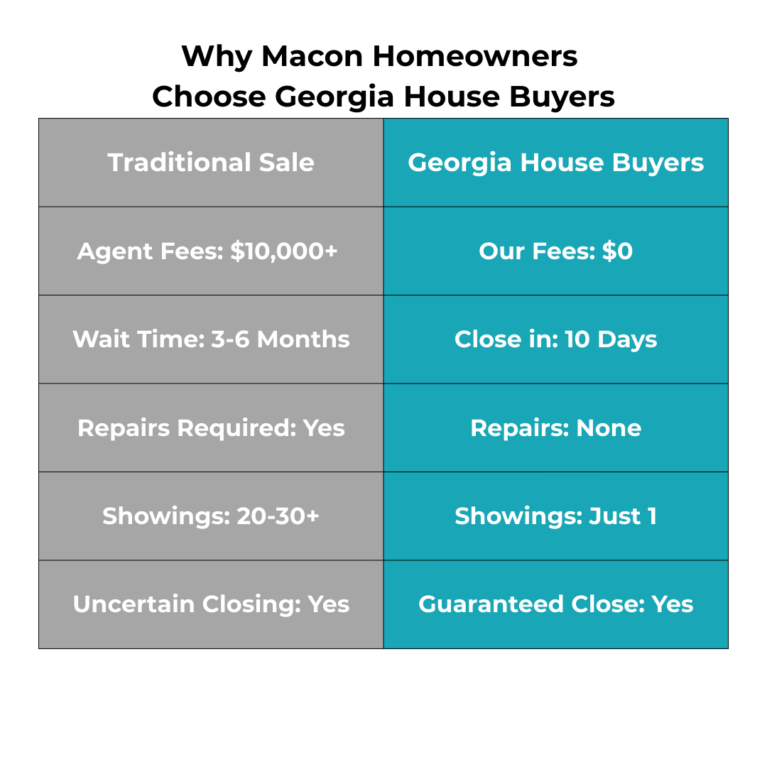Cash home sale vs traditional sale comparison Middle Georgia
