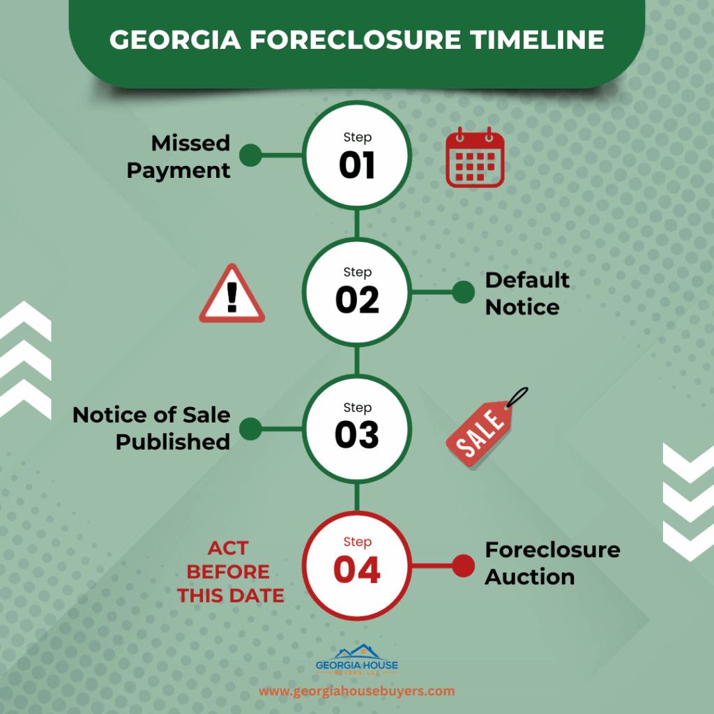 Georgia Foreclosure Timeline