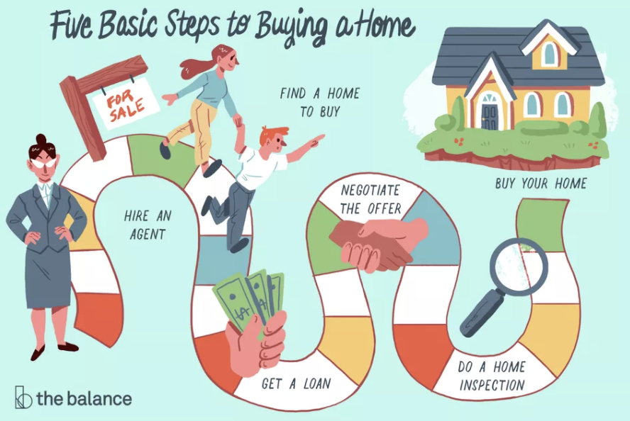 timeline for buying a house