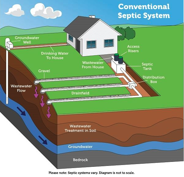 septic system lake winnebago