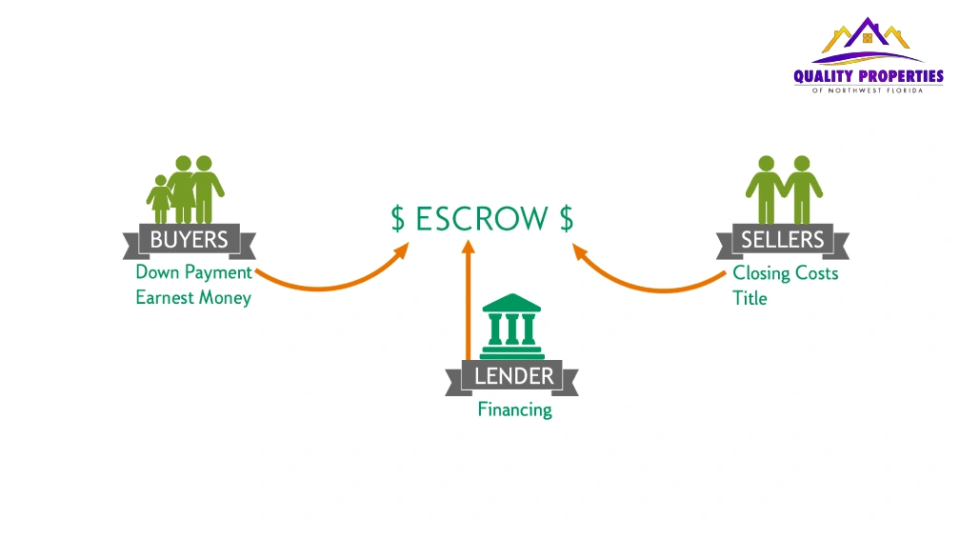Escrow Waiver