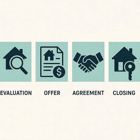 Step by step process graphic for selling to a cash home buyer