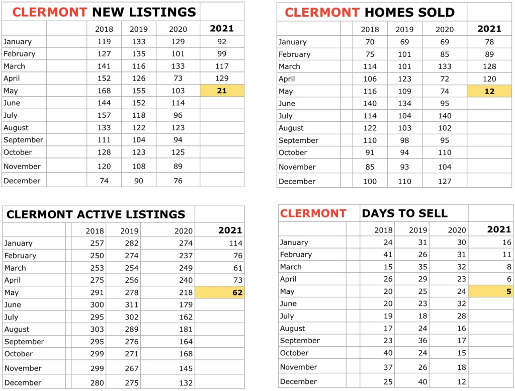 Clermont Florida May 5, 2021 Market Report