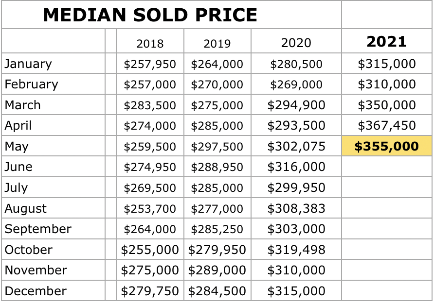 Clermont Florida May 5, 2021 Market Report days to sell