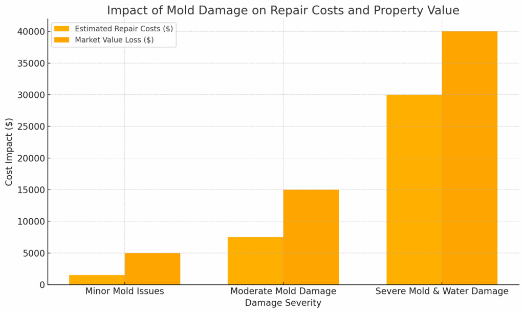 mold damage and repair cost temple hills