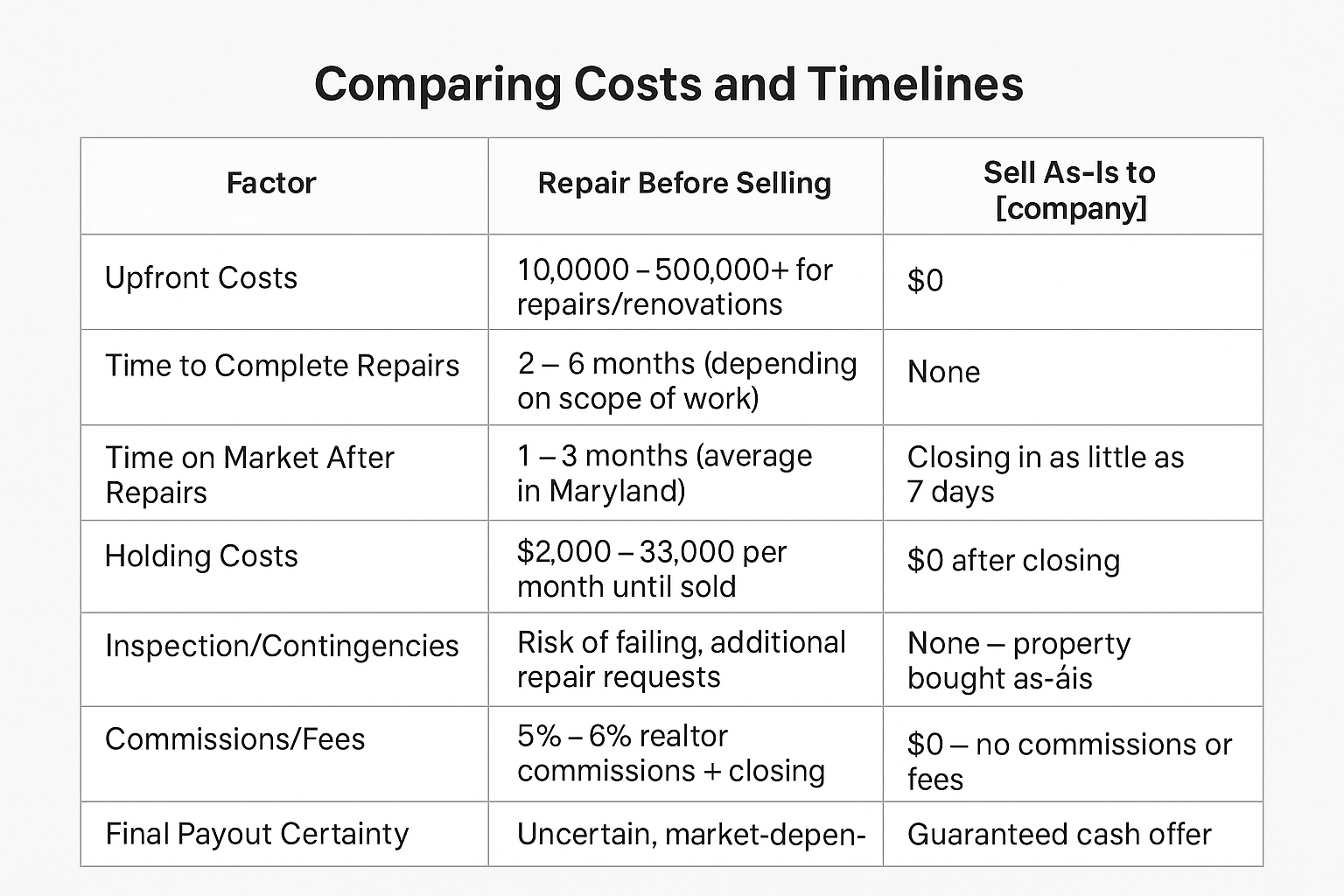 Should You Make Repairs to Your Maryland House Before Selling It