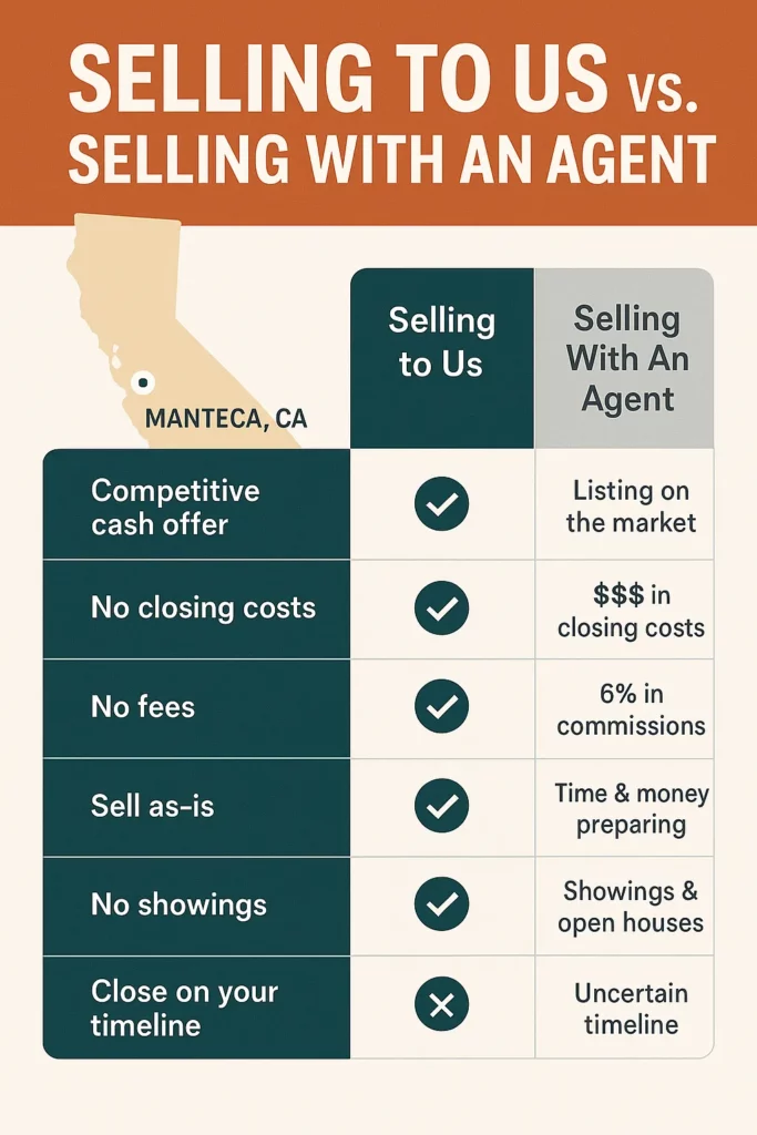 Infographic comparing the benefits of selling a house fast and as-is in Manteca, CA to a cash home buyer versus using a traditional real estate agent. Highlights include no fees, no closing costs, no repairs, no showings, and flexible closing with the cash buyer option.