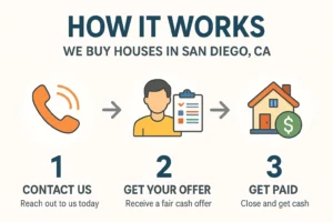 Three-step infographic for buying houses for cash in San Diego, CA — showing contact, cash offer, and fast payment process with colorful icons and clear descriptions.