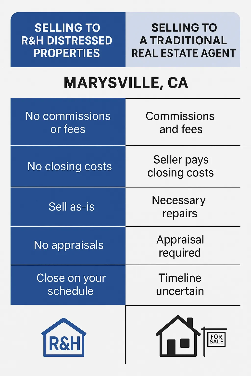 Comparison of selling to R&H Distressed Properties vs. a real estate agent in Marysville, CA, showing costs, speed, and repairs. We buy houses Marysville CA