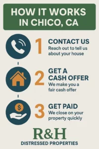 Infographic showing the 3-step home selling process in Chico, CA with R&H Distressed Properties — including icons for contacting the company, selling the house as-is, and getting paid quickly. Clean layout with bold text and local branding.