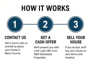 3 step how it works graphic for selling a house fast in Marin County with R&H Distressed Properties – contact us, get a cash offer, sell your home as-is