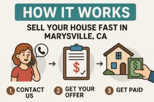 Step-by-step infographic showing how to sell a house fast in Marysville, CA — includes icons for contacting the buyer, receiving a cash offer, and getting paid quickly. Buy my house Marysville CA.