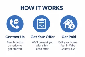 How it works to sell your house fast in Yuba County, CA – simple 3-step process with cash offer and quick closing by local home buyers. We Buy Houses Yuba County
