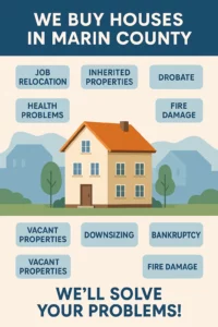 Infographic for Marin County homeowners highlighting common reasons to sell a house fast, including probate, divorce, foreclosure, job relocation, inherited properties, vacant properties, downsizing, bankruptcy, health problems, behind on taxes, and fire damage, with solutions from R&H Distressed Properties.