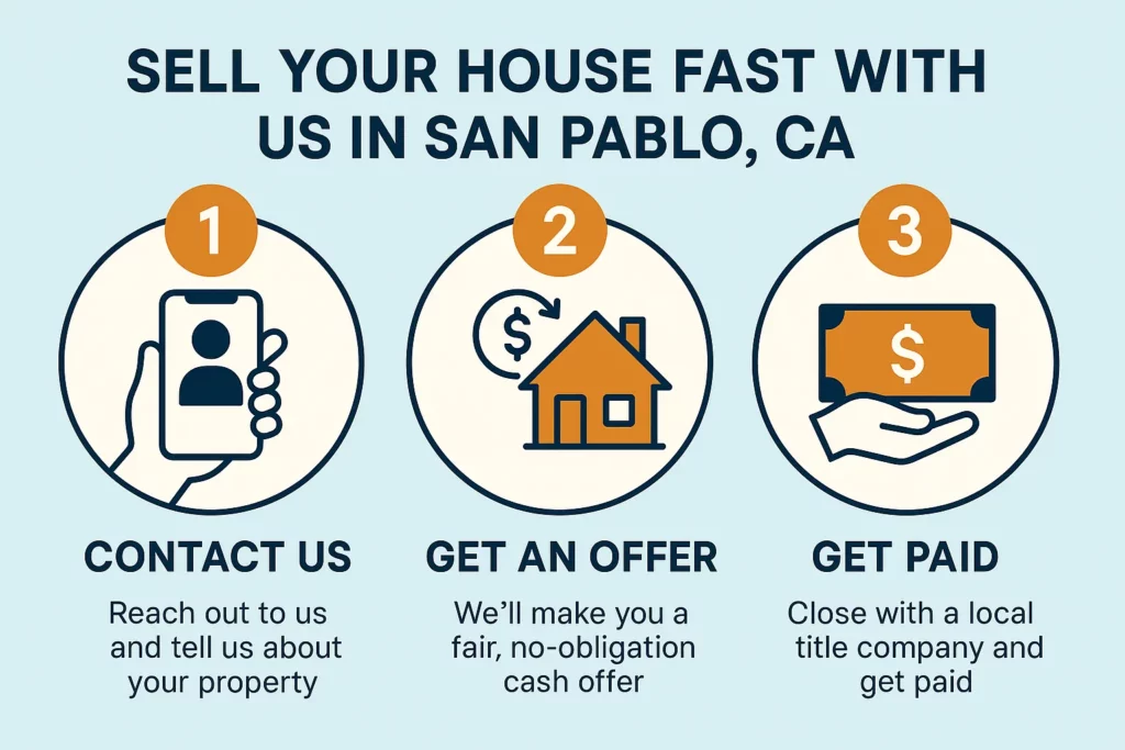 Three-step infographic titled How to Sell My House Fast San Pablo CA. Step 1 shows a phone and clipboard with Contact Us. Step 2 has a money icon with Get an Offer. Step 3 features a handshake icon with Sell Your House. Each step highlights speed, simplicity, and cash offers for homes in any condition, promoting we buy houses San Pablo.
